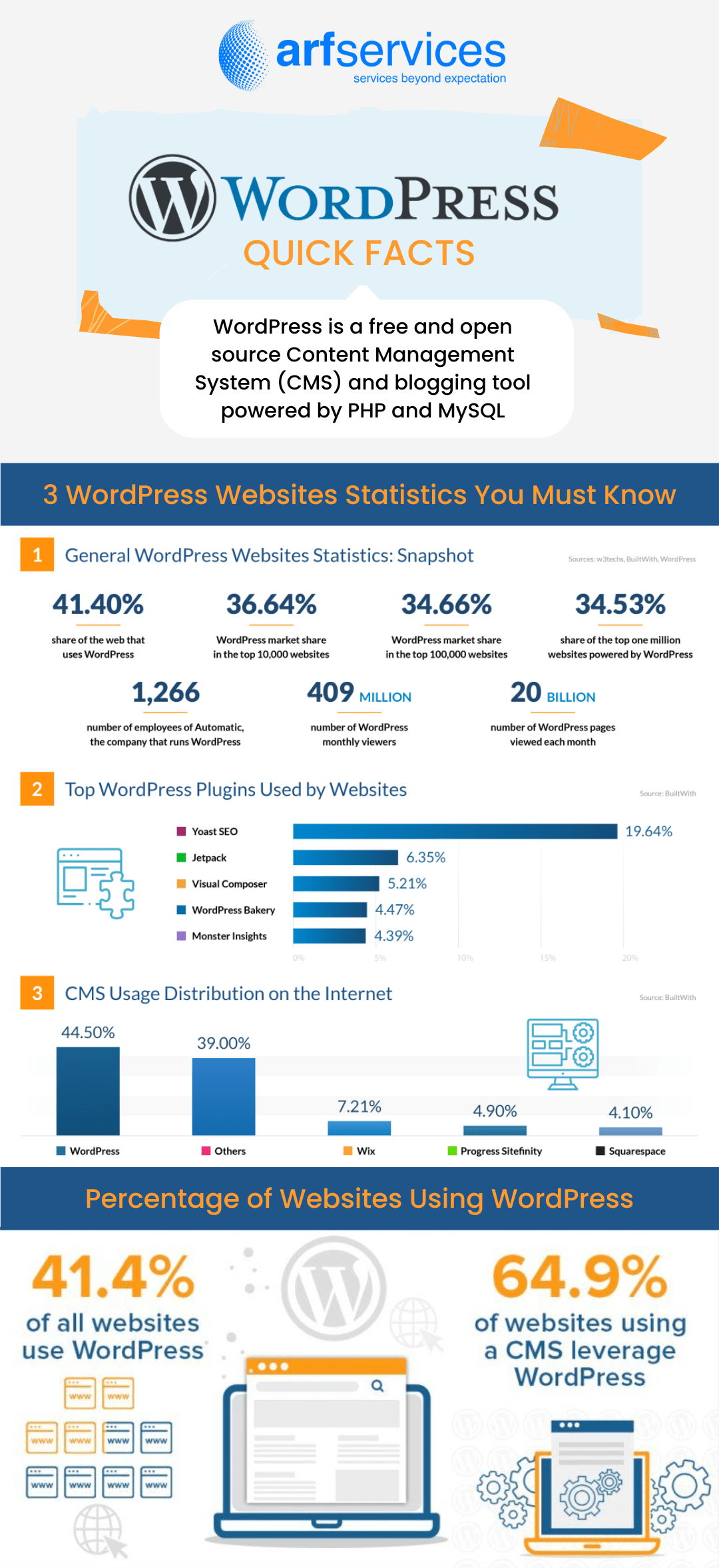 WordPress Infographic