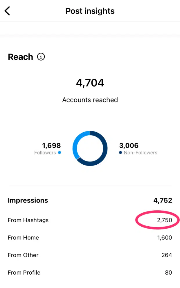 Instagram Hashtags Insights
